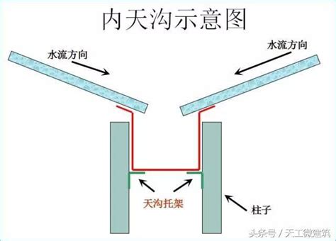 天溝詳圖|超詳細的鋼結構包邊系統（圖文並茂）！